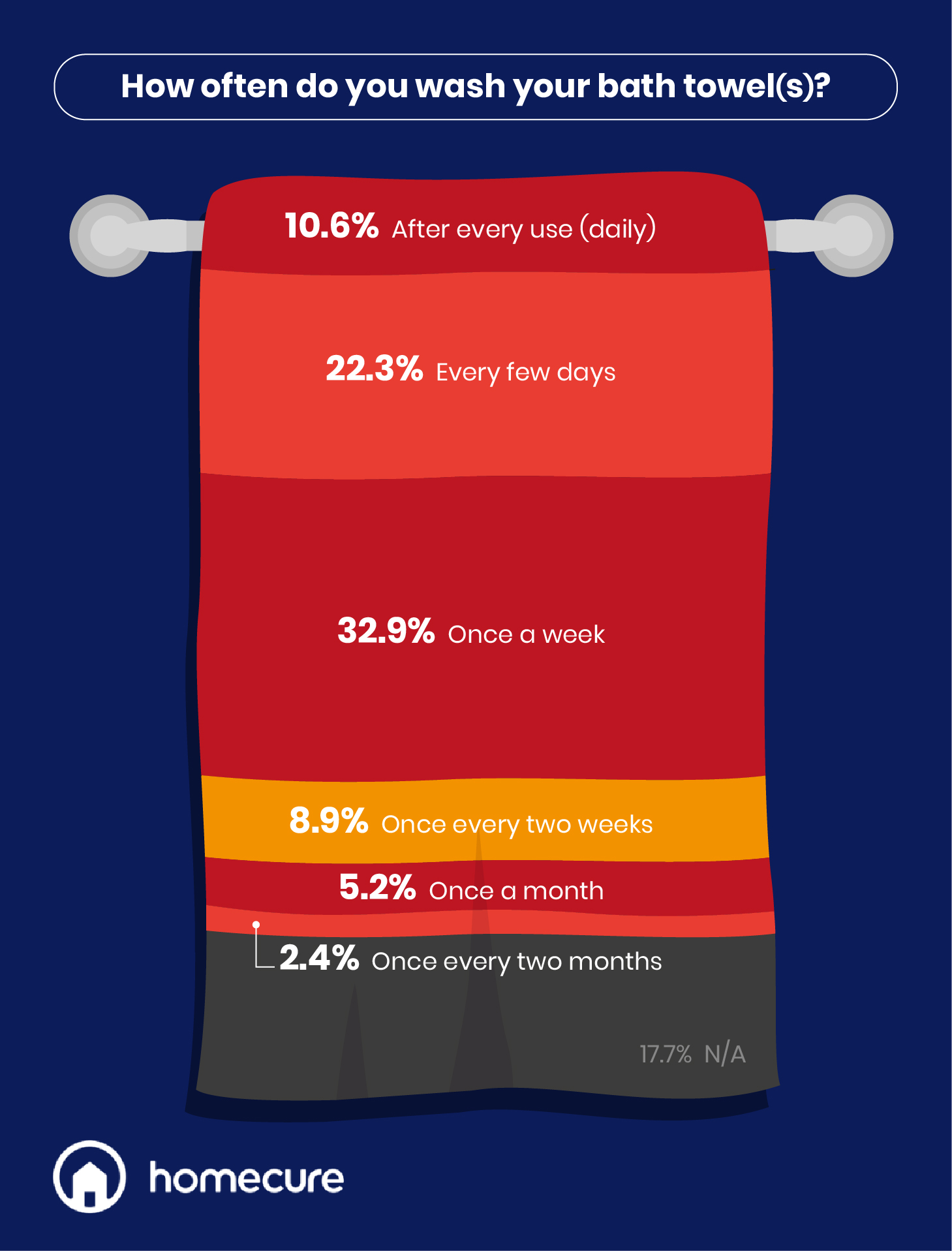 When Should You Wash Your Towel Survey - Homecure Plumbers