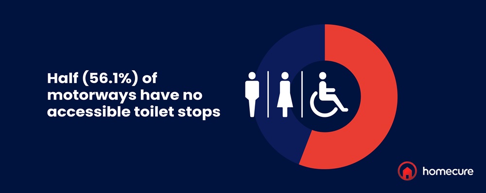 Homecure UK motorways with no accessible toilet stops