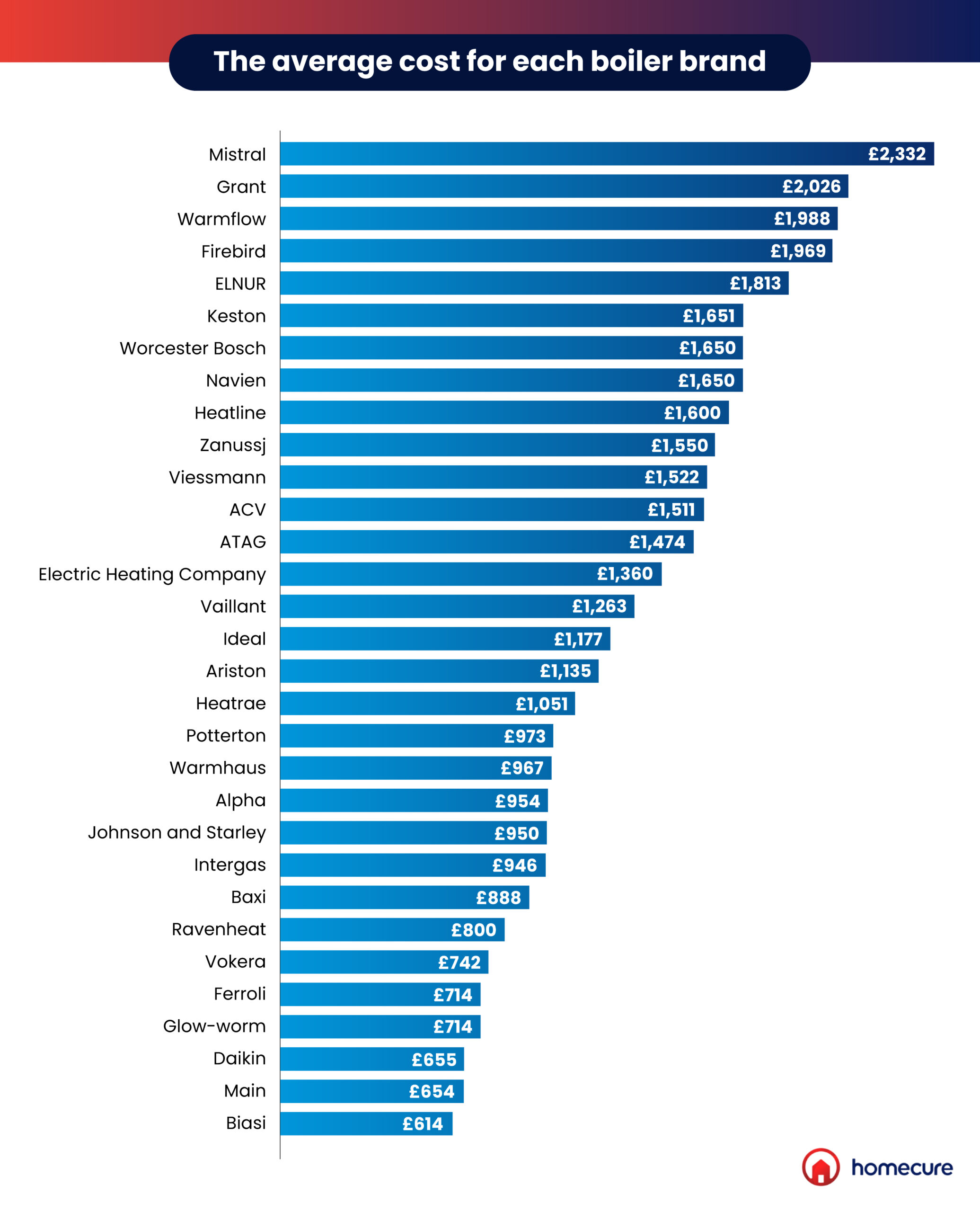 Average Cost of Boiler Brands