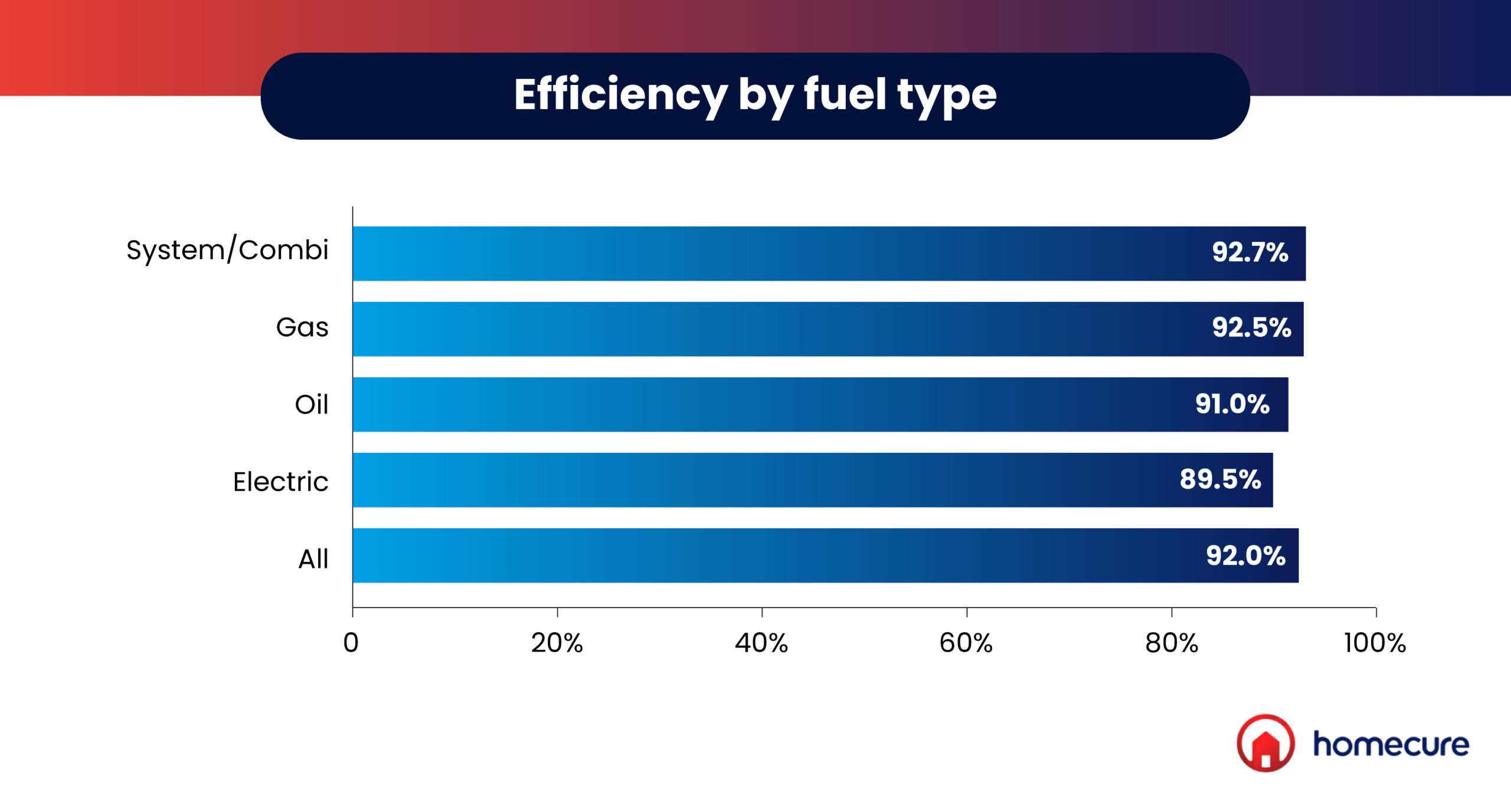 Efficiency by fuel type