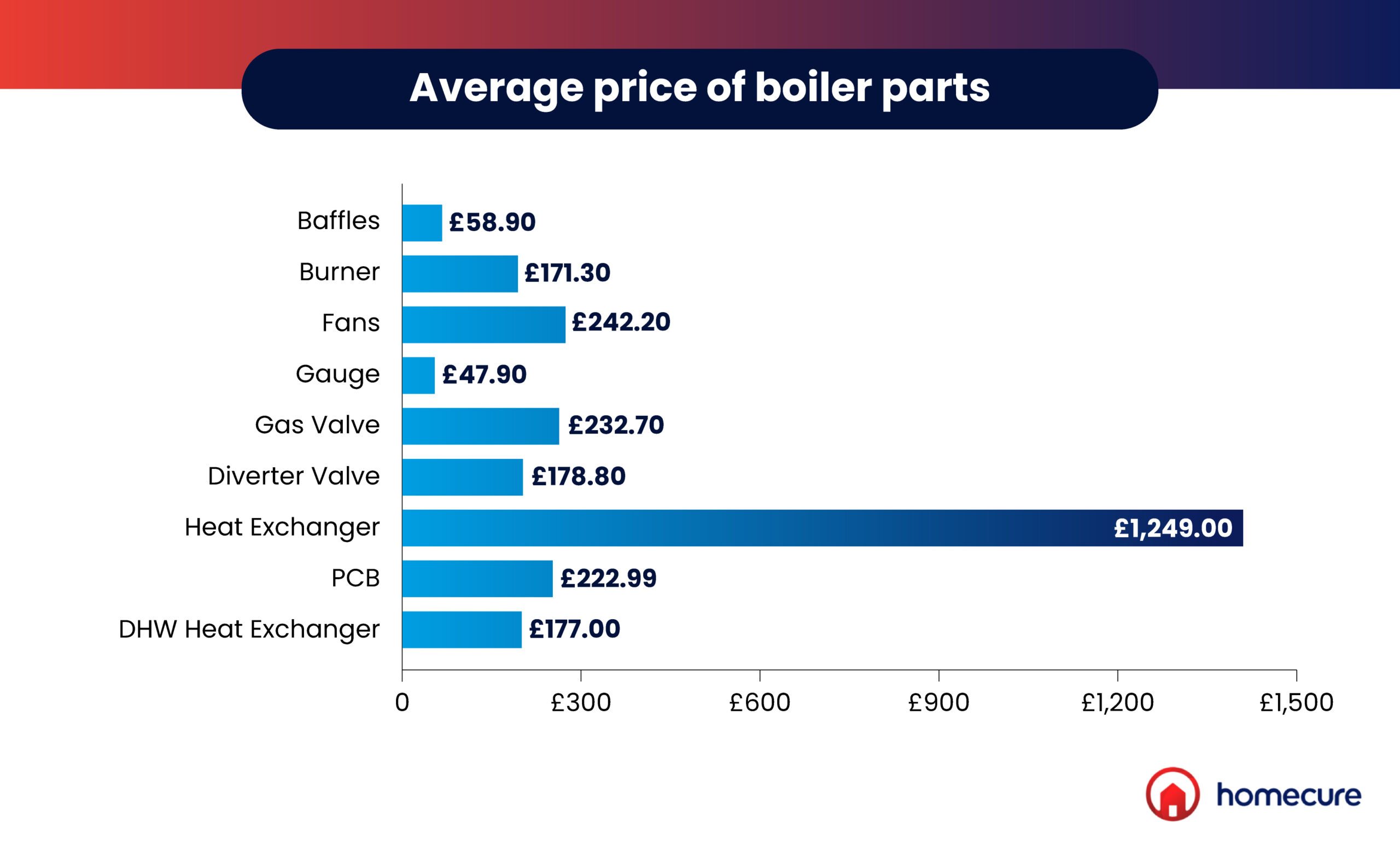 Average cost of boiler parts
