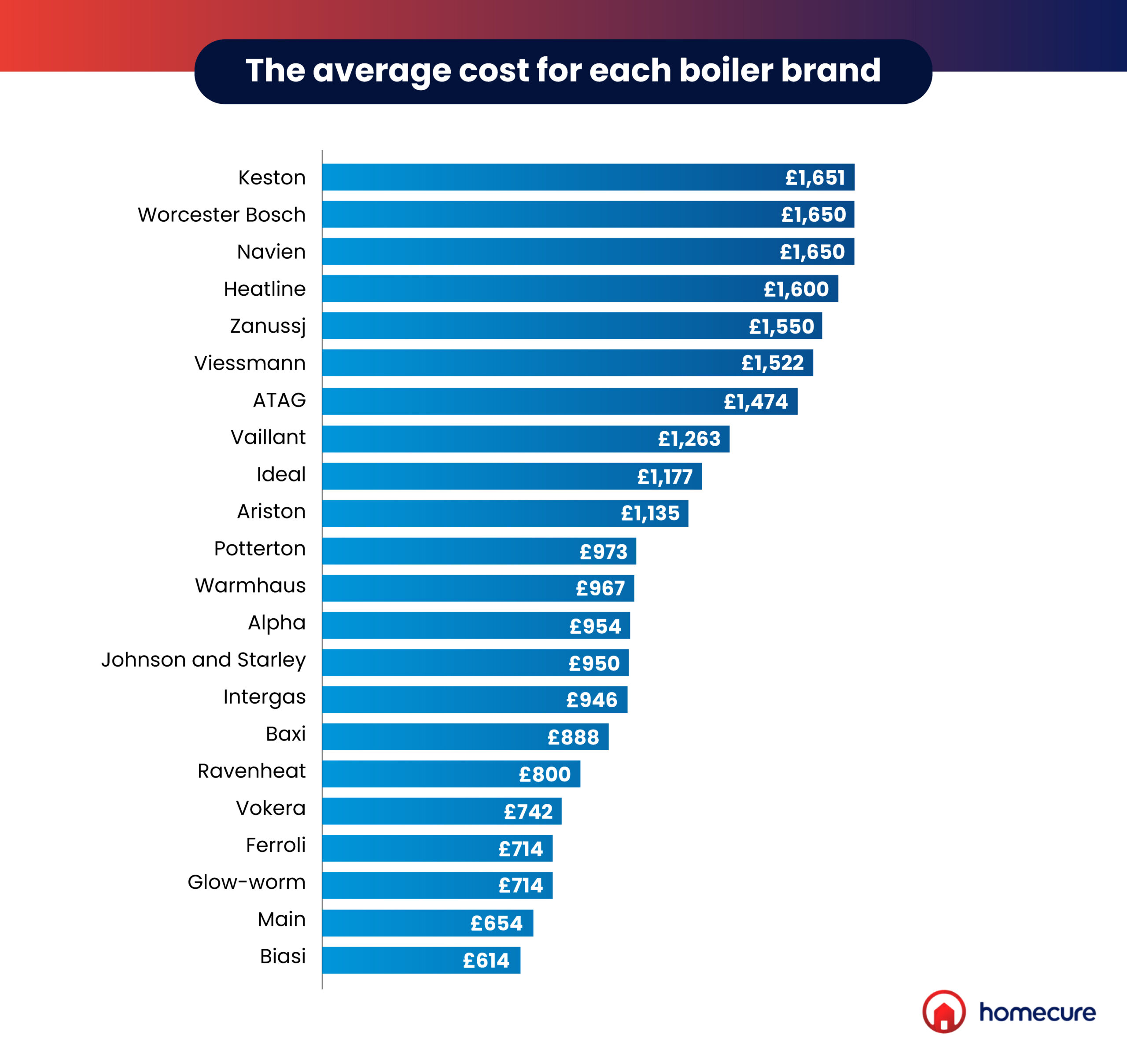 Average Cost of Boiler Brands